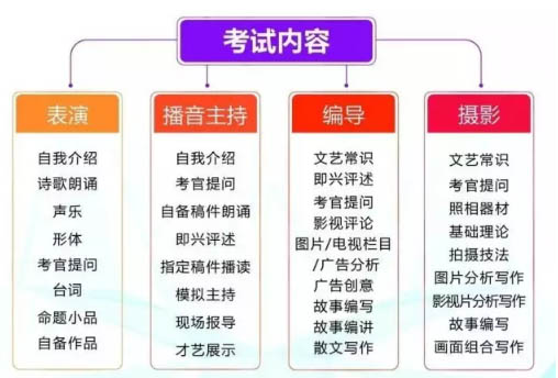 考试内容