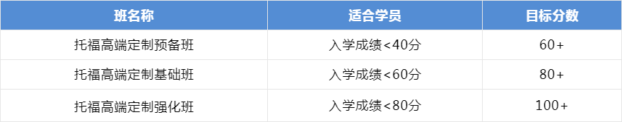 上海环球雅思学校雅思托福封闭课程