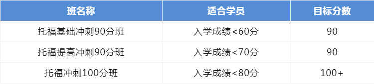 上海环球雅思学校雅思托福封闭课程