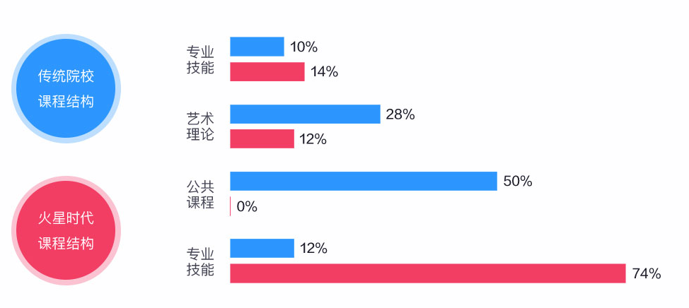火星时代课程结构 火星时代课程结构