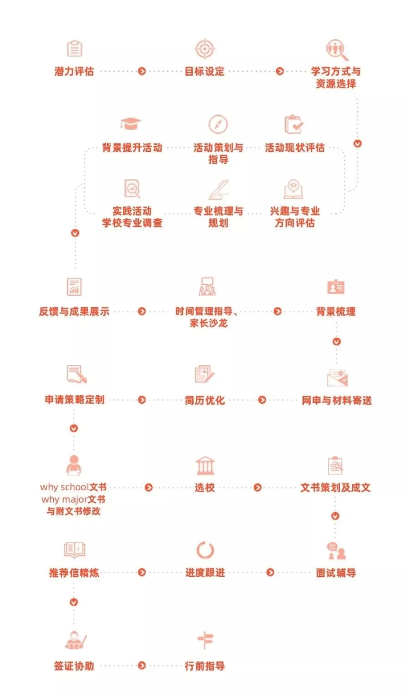 环球留学服务流程