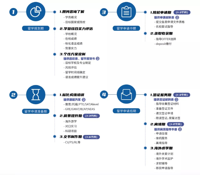 环球留学服务内容明细