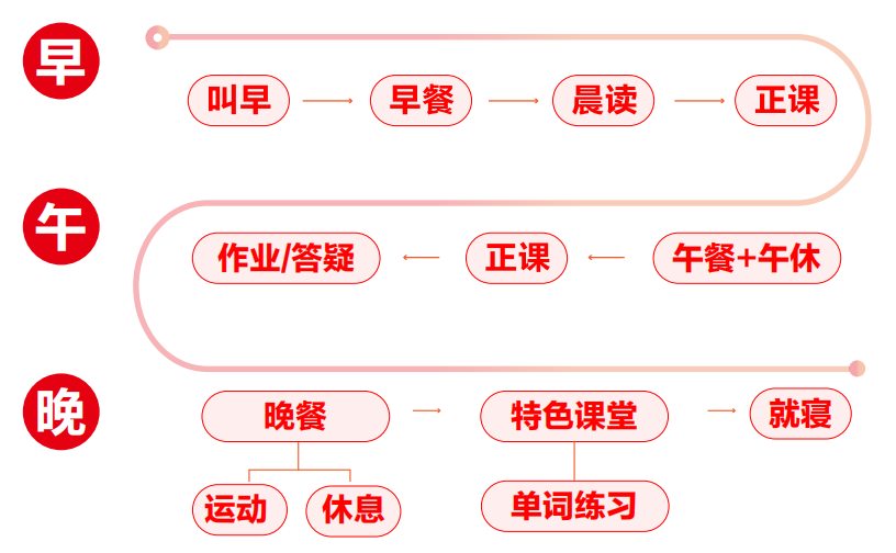 特色管理流程 特色管理流程