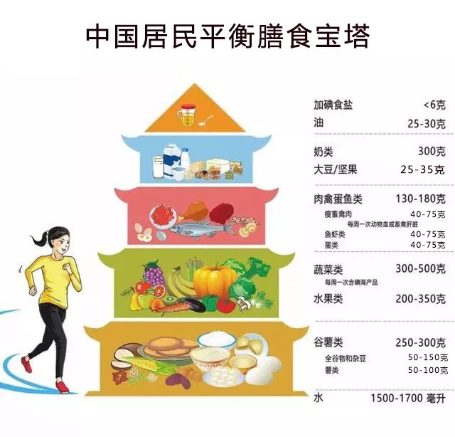 中国居民平衡膳食宝塔