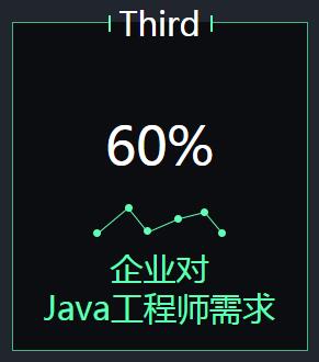 企业对JAVA工程师需求60%