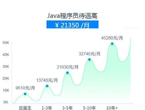 JAVA程序员待遇高