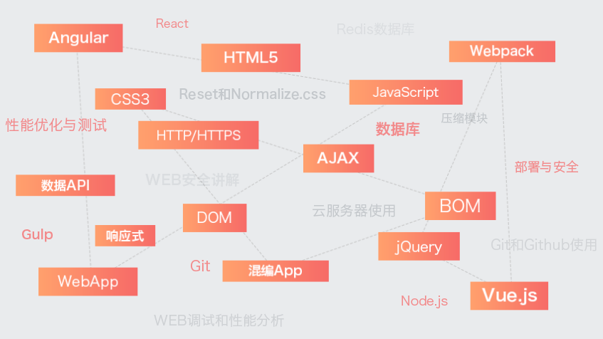 全面覆盖技能点