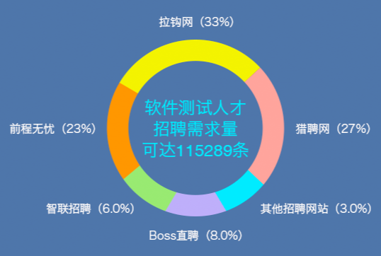 软件测试人才招聘需求量
