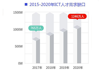 ICT人才需求缺口