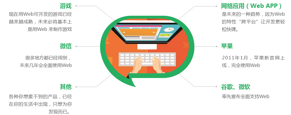 游戏 网络应用 微信 苹果 其他 谷歌微软 