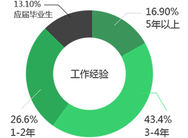 工作经验与工资涨幅