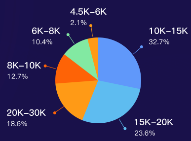 就业待遇好起薪高