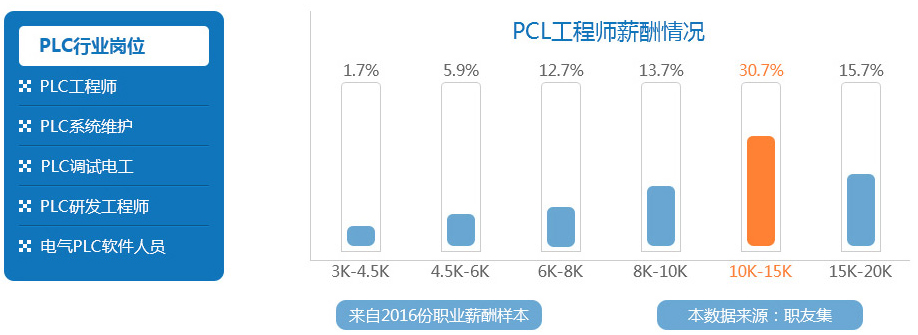 PLC工程师薪资情况