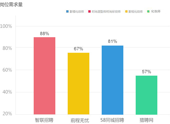 化妆师岗位需求量