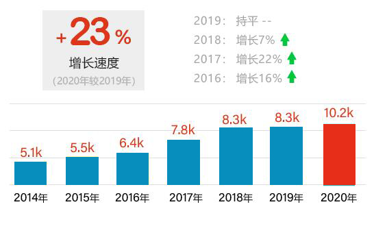 室内设计师工资变化