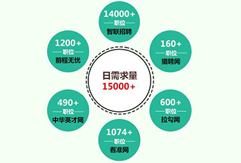 岗位日需求量 岗位日需求量