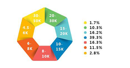 前端薪资水平 前端薪资水平