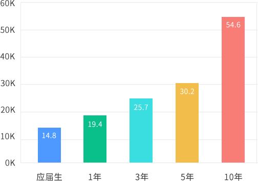 薪资比例起点高