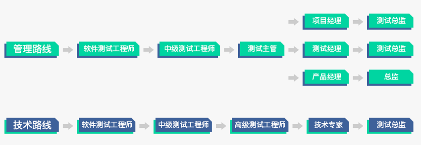软件测试岗位晋升路线