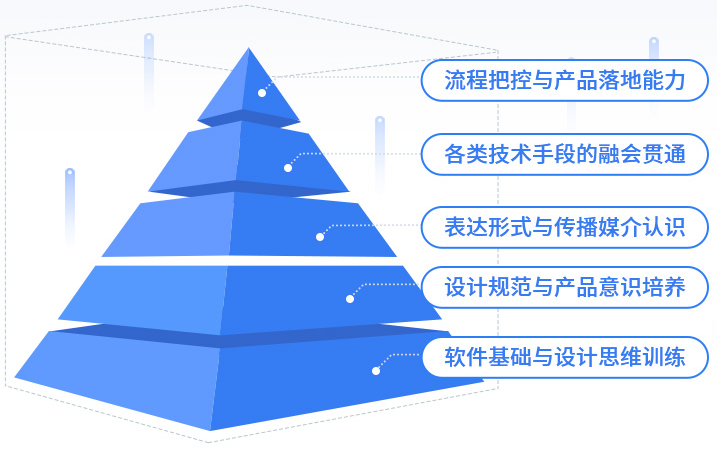 叩丁狼设计师培养金字塔理论