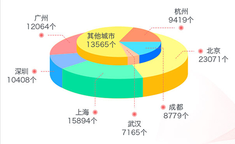 企业需求量大 企业需求量大