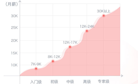 职业发展好 职业发展好