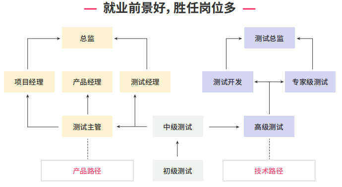就业前景好，胜任岗位多