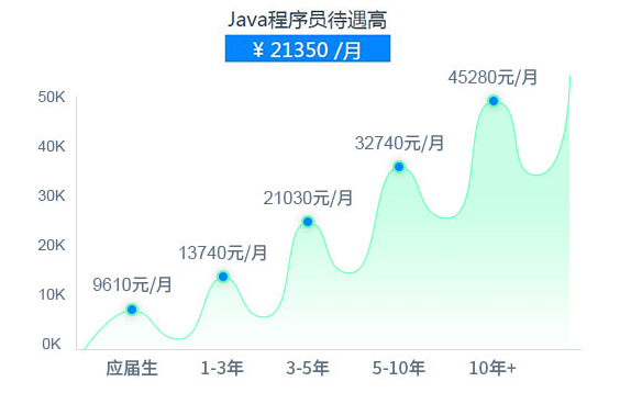 Java程序员待遇高