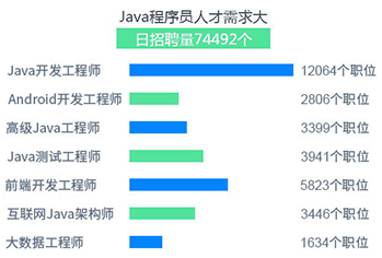 Java程序员人才需求大
