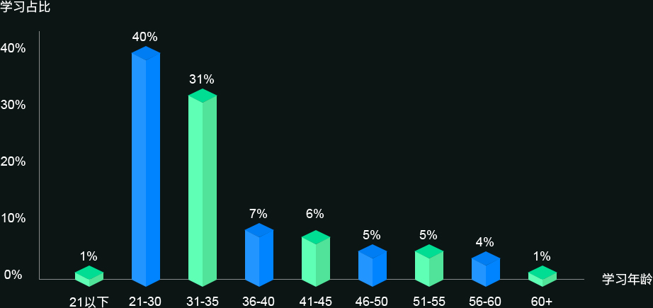 Java學習年齡 Java學習年齡