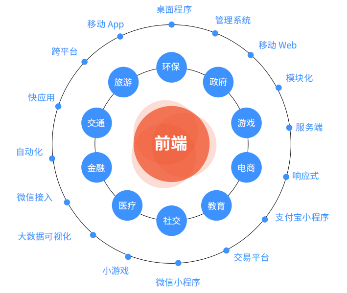 H5前端应用领域