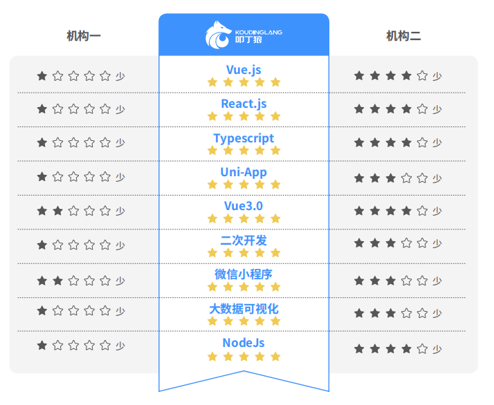 学H5前端为什么一定要选择叩丁狼
