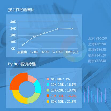 Python人才薪资待遇