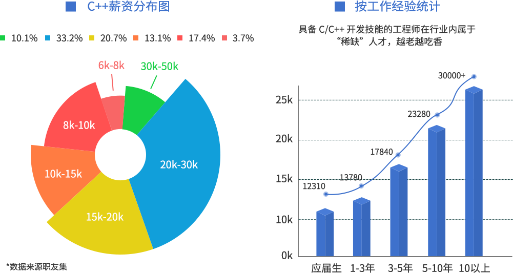 C++职业发展前景