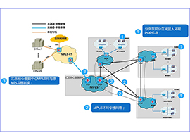 云网数据中心MPLSVPN网络建设
