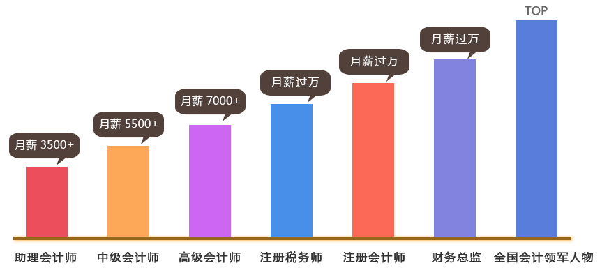 会计行业晋升之路