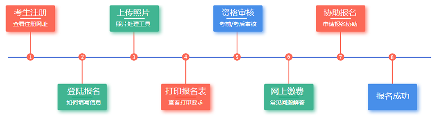 税务师报名流程