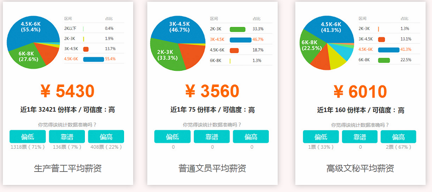 生产普工、普通文员、高级文秘薪资对比图