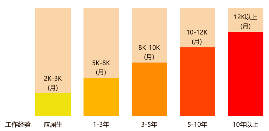 广告平面设计薪资行情
