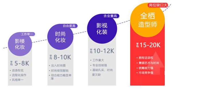 薪资水平 薪资水平