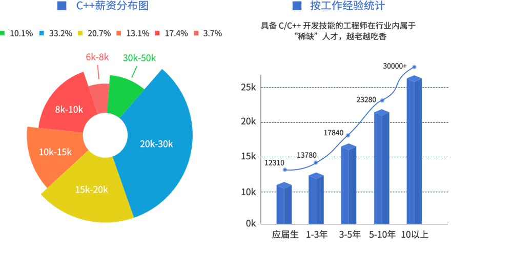 薪资水平 薪资水平