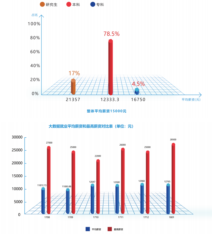 Java 大数据薪资情况