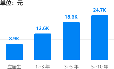 薪资高且办公自由