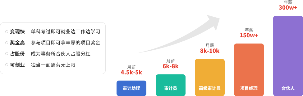 会计事务所发展之路