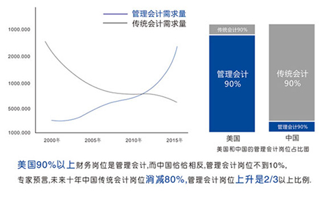 传统会计与管理会计的现状 传统会计与管理会计的现状
