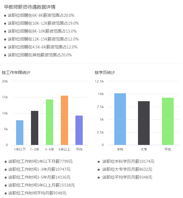 早教師薪資待遇數(shù)據(jù)詳情