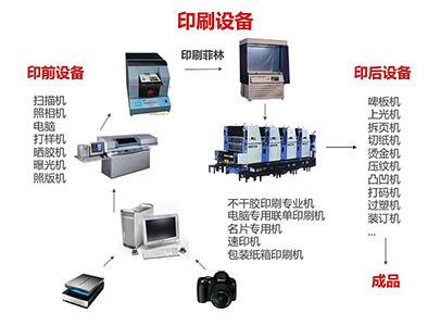 印刷后期及工艺