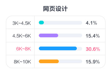 网页设计薪资占比 网页设计薪资占比