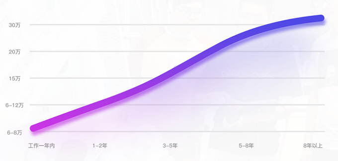 机器人自动化工程师薪资水平