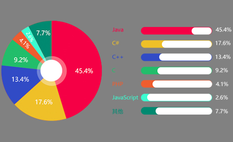 各大编程语言占比